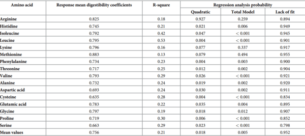 A multivariate Box-Behnken assessment of elevated branched-chain amino acid concentrations in reduced crude protein diets offered to male broiler chickens - Image 24