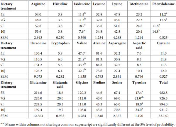 A multivariate Box-Behnken assessment of elevated branched-chain amino acid concentrations in reduced crude protein diets offered to male broiler chickens - Image 29