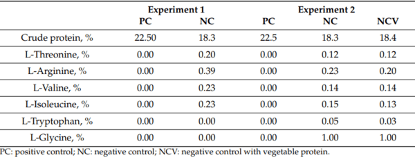 Amino Acids Supplementation Affects Sustainability of Productive and Meat Quality, Survivability and Nitrogen Pollution of Broiler Chickens during the Early Life - Image 2