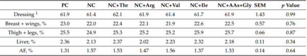 Amino Acids Supplementation Affects Sustainability of Productive and Meat Quality, Survivability and Nitrogen Pollution of Broiler Chickens during the Early Life - Image 5