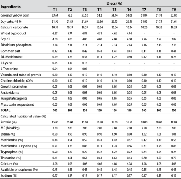 Effects of different protein and sulfur amino acids levels on layers’ production efficiency - Image 2