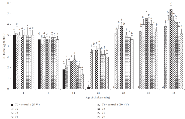 Effects of Nigella sativa on Performance, Blood Profiles, and Antibody Titer against Newcastle Disease in Broilers - Image 4