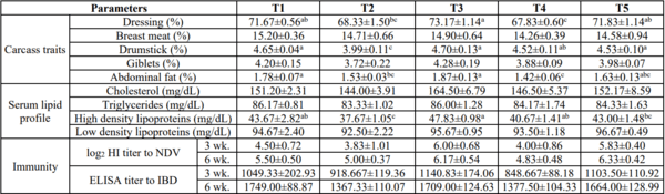 Efficacy evaluation of a poultry feed emulsifier in broiler chicken - Image 4