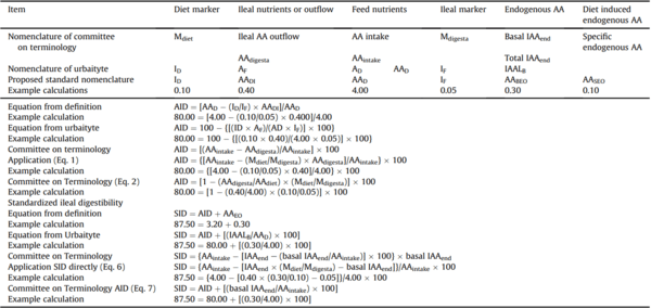 Total amino acid level affects the results of standardized ileal digestibility assays for feed ingredients for swine - Image 17