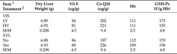 The Benefits of Exogenous Xylanase in Wheat–Soy Based Broiler Chicken Diets, Consisting of Different Soluble Non-Starch Polysaccharides Content - Image 10