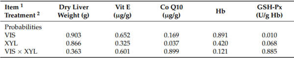 The Benefits of Exogenous Xylanase in Wheat–Soy Based Broiler Chicken Diets, Consisting of Different Soluble Non-Starch Polysaccharides Content - Image 11