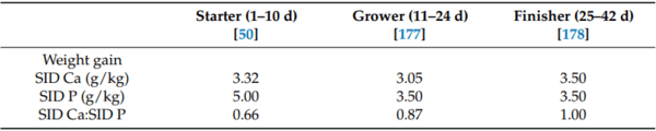Calcium Nutrition of Broilers: Current Perspectives and Challenges - Image 11