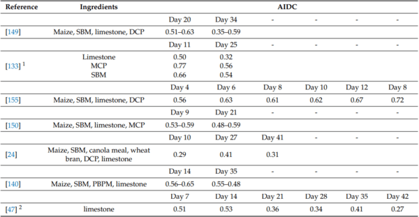 Calcium Nutrition of Broilers: Current Perspectives and Challenges - Image 9