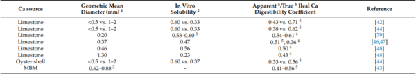 Calcium Nutrition of Broilers: Current Perspectives and Challenges - Image 8