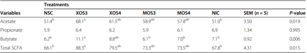 Effects of in ovo delivered xylo- and mannan- oligosaccharides on growth performance, intestinal immunity, cecal short-chain fatty acids, and cecal microbiota of broilers - Image 6