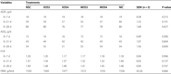 Effects of in ovo delivered xylo- and mannan- oligosaccharides on growth performance, intestinal immunity, cecal short-chain fatty acids, and cecal microbiota of broilers - Image 3