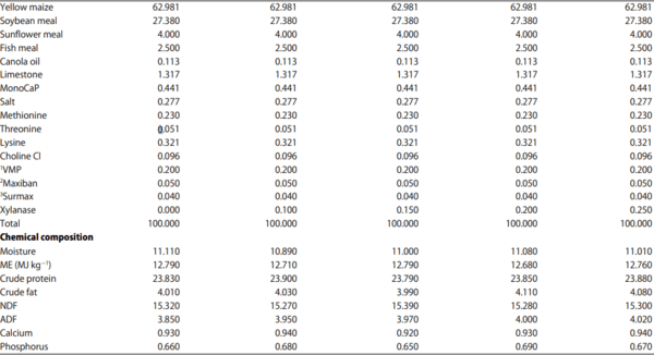 Effect of Dietary Aspergillus Xylanase on Nutrient Digestibility and Utilization, Growth Performance and Size of Internal Organs in Broiler Chickens Offered Maize-Soybean Meal Based-Diets - Image 1