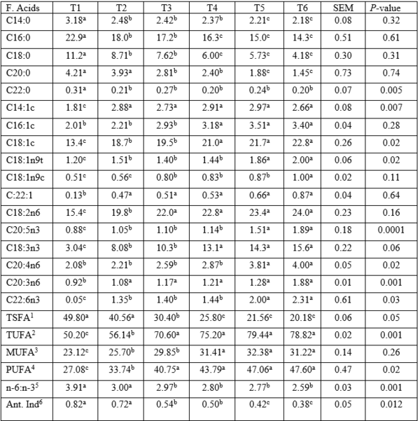 Sensory Evaluation and Fatty Acid Composition of Broiler Chickens Fed Diets Containing with Prosopis Africana Essential Oil - Image 4