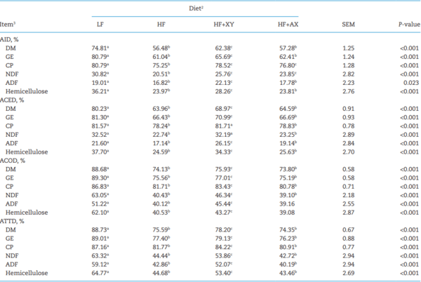 The influence of xylanase on the fermentability, digestibility, and physicochemical properties of insoluble corn-based fiber along the gastrointestinal tract of growing pigs - Image 1