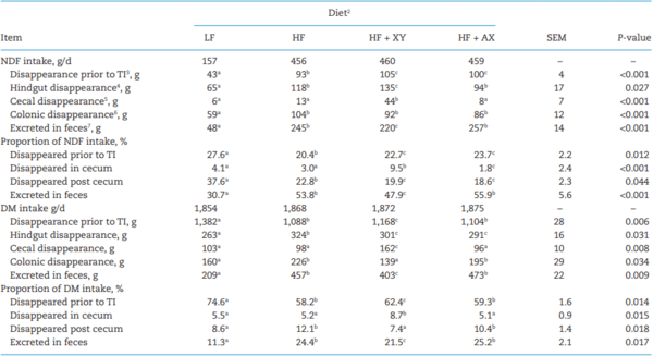 The influence of xylanase on the fermentability, digestibility, and physicochemical properties of insoluble corn-based fiber along the gastrointestinal tract of growing pigs - Image 1