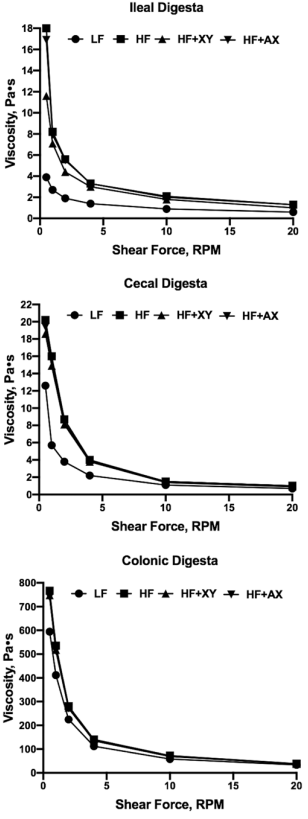 The influence of xylanase on the fermentability, digestibility, and physicochemical properties of insoluble corn-based fiber along the gastrointestinal tract of growing pigs - Image 3