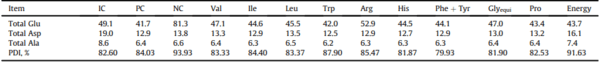 Assessment of limiting dietary amino acids in broiler chickens offered reduced crude protein diets - Image 2