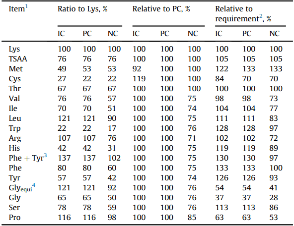 Assessment of limiting dietary amino acids in broiler chickens offered reduced crude protein diets - Image 3