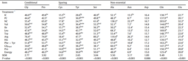 Assessment of limiting dietary amino acids in broiler chickens offered reduced crude protein diets - Image 5