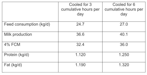 Effect of heat stress and cooling the cows in the summer on milk fat and protein content - Image 5