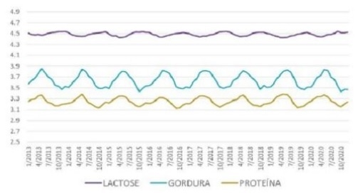 Effect of heat stress and cooling the cows in the summer on milk fat and protein content - Image 3