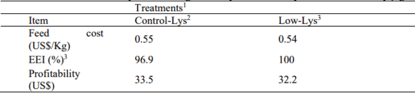 Temporary reduction of digestible lysine in nursery pig diets: performance and economic analysis - Image 6