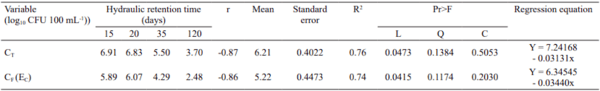 Viability of enterobacteria in swine manure storage units - Image 3