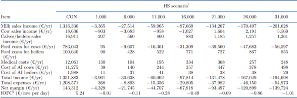 Modeling the profitability of investing in cooling systems in dairy farms under several intensities of heat stress in the Mediterranean - Image 4