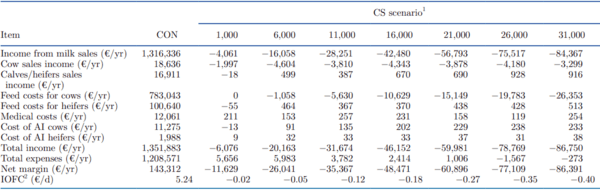 Modeling the profitability of investing in cooling systems in dairy farms under several intensities of heat stress in the Mediterranean - Image 5