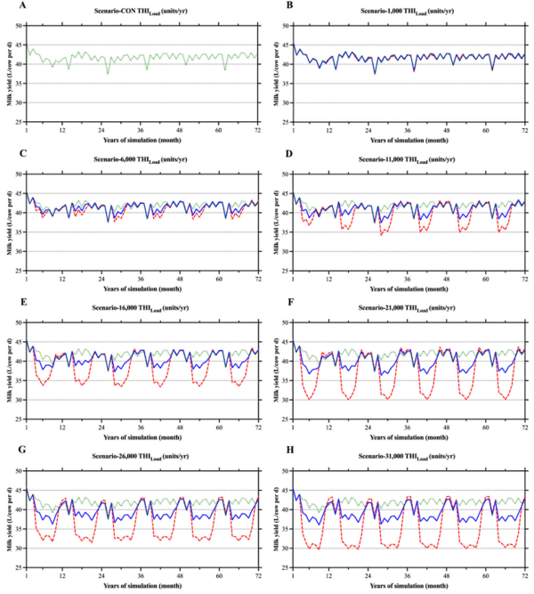 Modeling the profitability of investing in cooling systems in dairy farms under several intensities of heat stress in the Mediterranean - Image 6