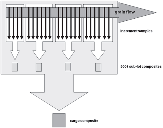 Challenges of sampling grain for mycotoxin analysis - Image 1