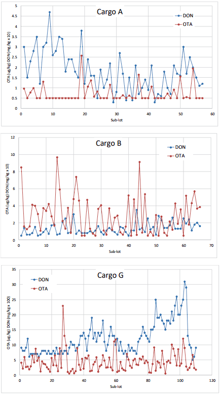 Challenges of sampling grain for mycotoxin analysis - Image 5