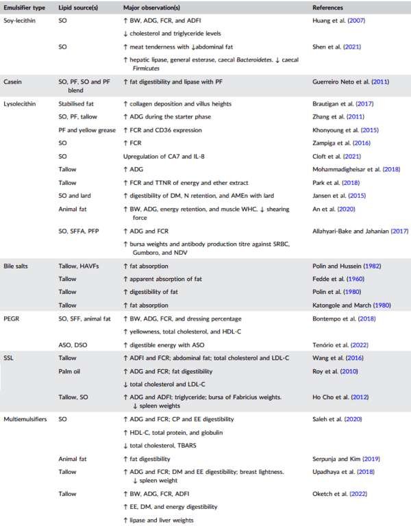 Physiology of lipid digestion and absorption in poultry: An updated review on the supplementation of exogenous emulsifiers in broiler diets - Image 5