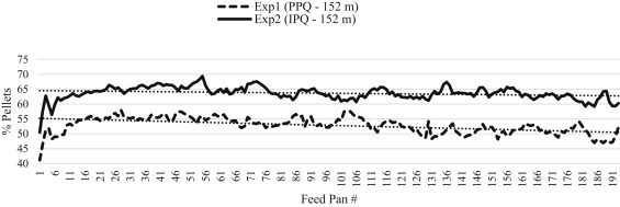 Effects of pellet quality to on-farm nutrient segregation in commercial broiler houses varying in feed line length - Image 3
