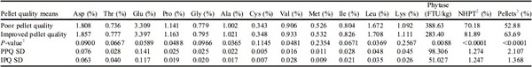 Effects of pellet quality to on-farm nutrient segregation in commercial broiler houses varying in feed line length - Image 3