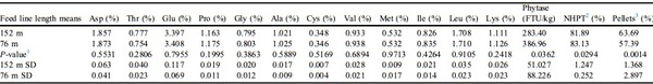 Effects of pellet quality to on-farm nutrient segregation in commercial broiler houses varying in feed line length - Image 6