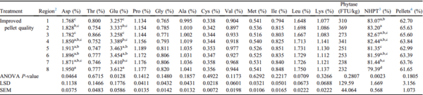 Effects of pellet quality to on-farm nutrient segregation in commercial broiler houses varying in feed line length - Image 6