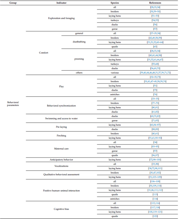 Positive Welfare Indicators and Their Association with Sustainable Management Systems in Poultry - Image 2