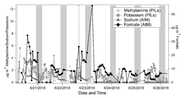 Figure 8. Comparison of methylamine, potassium, sodium, and formate throughout the experiment. Gray bars indicate lights off (10 pm−4 am Central Standard time).
