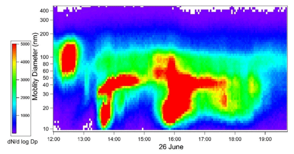 Figure A2. Particle number concentrations determined by SMPS from small particle event on 26 June.