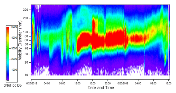 Figure A1. Particle number concentrations determined by SMPS from particle growth event on 25 June.