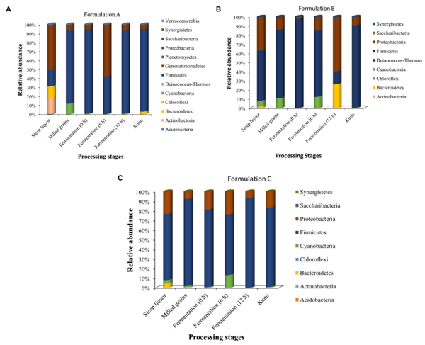 FIGURE 5 | Relative abundance of classifiable OTUs at the phylum taxonomic rank. (A) Formulation A (B) Formulation B (C) Formulation C. OTUs not assigned to a phylum taxonomic rank are excluded from the bar plot.