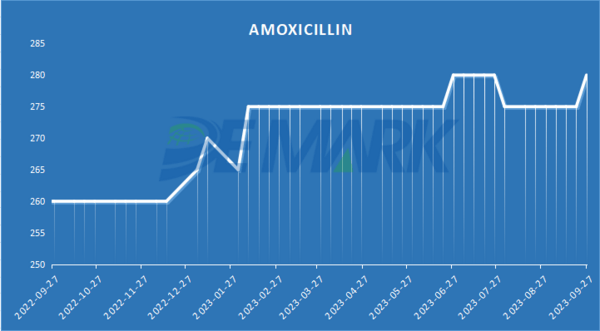 AMINO ACIDS MARKET - Image 2
