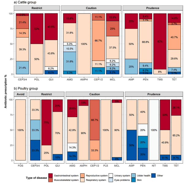 Antibiotic prescription patterns and non-clinical factors influencing antibiotic use by Ecuadorian veterinarians working on cattle and poultry farms: A cross-sectional study - Image 4