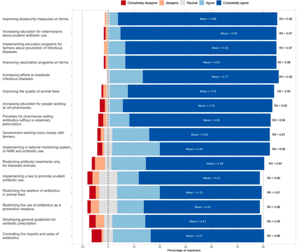 Antibiotic prescription patterns and non-clinical factors influencing antibiotic use by Ecuadorian veterinarians working on cattle and poultry farms: A cross-sectional study - Image 10