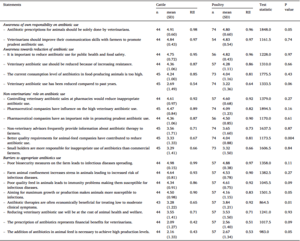 Antibiotic prescription patterns and non-clinical factors influencing antibiotic use by Ecuadorian veterinarians working on cattle and poultry farms: A cross-sectional study - Image 6