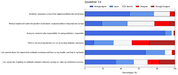 Antibiotic Resistance Awareness among Undergraduate Students in Quito, Ecuador - Image 5