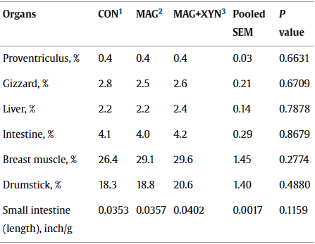 Effects of microalgae, with or without xylanase supplementation, on growth performance, organs development, and gut health parameters of broiler chickens - Image 7
