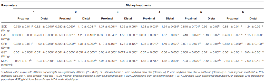Effect of Trichoderma reesei Degraded Date Pits on Antioxidant Enzyme Activities and Biochemical Responses of Broiler Chickens - Image 5