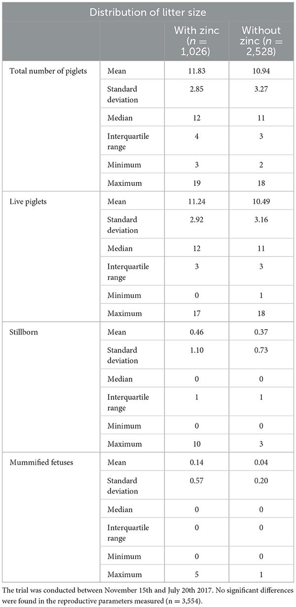 Effect of zinc on boar sperm liquid storage - Image 9